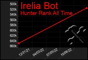 Total Graph of Irelia Bot
