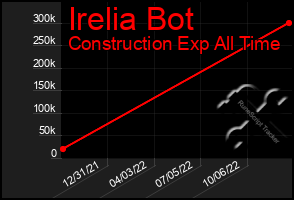 Total Graph of Irelia Bot