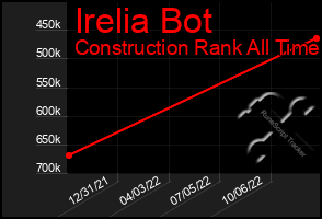 Total Graph of Irelia Bot