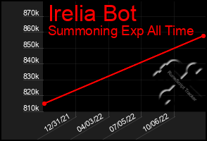 Total Graph of Irelia Bot