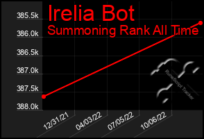 Total Graph of Irelia Bot
