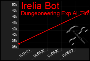 Total Graph of Irelia Bot