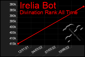 Total Graph of Irelia Bot