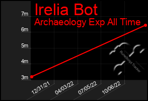 Total Graph of Irelia Bot