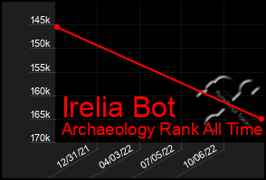 Total Graph of Irelia Bot