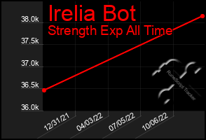 Total Graph of Irelia Bot