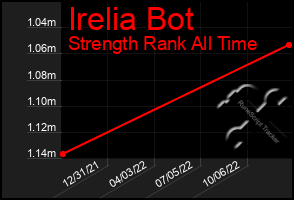 Total Graph of Irelia Bot