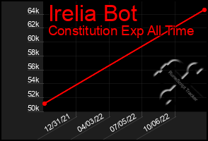 Total Graph of Irelia Bot