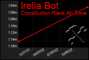 Total Graph of Irelia Bot