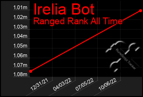 Total Graph of Irelia Bot