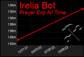 Total Graph of Irelia Bot