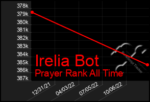 Total Graph of Irelia Bot