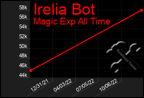 Total Graph of Irelia Bot