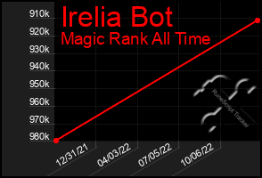 Total Graph of Irelia Bot