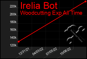 Total Graph of Irelia Bot