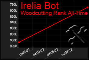 Total Graph of Irelia Bot