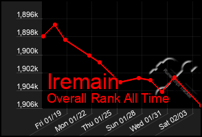 Total Graph of Iremain