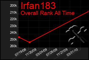 Total Graph of Irfan183