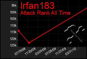 Total Graph of Irfan183