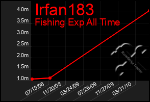 Total Graph of Irfan183