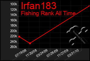 Total Graph of Irfan183