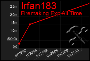 Total Graph of Irfan183