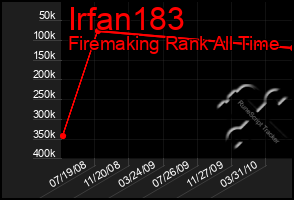 Total Graph of Irfan183