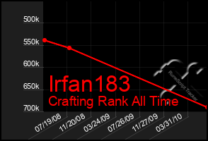 Total Graph of Irfan183