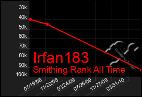 Total Graph of Irfan183