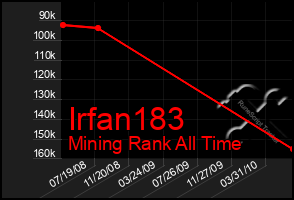 Total Graph of Irfan183