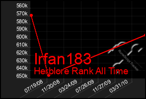 Total Graph of Irfan183