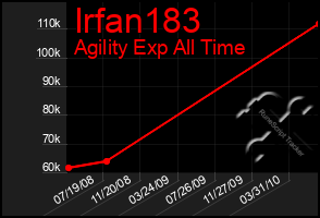 Total Graph of Irfan183