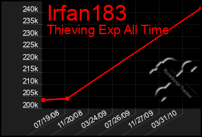 Total Graph of Irfan183