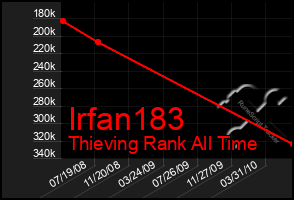 Total Graph of Irfan183