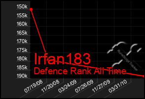 Total Graph of Irfan183