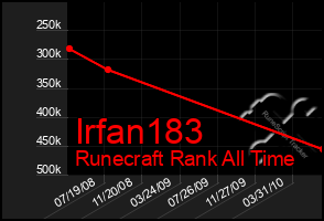 Total Graph of Irfan183