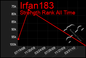 Total Graph of Irfan183