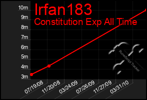 Total Graph of Irfan183