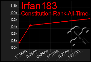 Total Graph of Irfan183