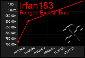 Total Graph of Irfan183