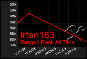 Total Graph of Irfan183