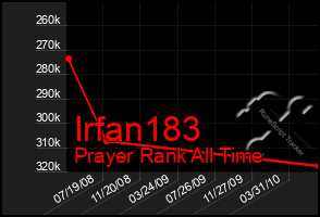 Total Graph of Irfan183