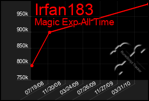 Total Graph of Irfan183