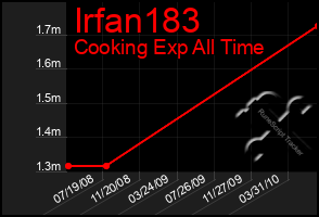 Total Graph of Irfan183