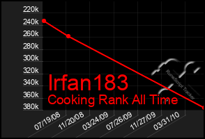 Total Graph of Irfan183