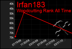 Total Graph of Irfan183