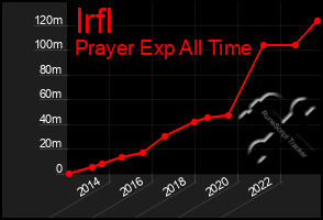 Total Graph of Irfl