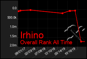 Total Graph of Irhino