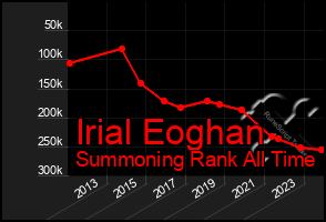 Total Graph of Irial Eoghan