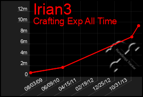 Total Graph of Irian3